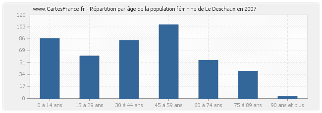 Répartition par âge de la population féminine de Le Deschaux en 2007